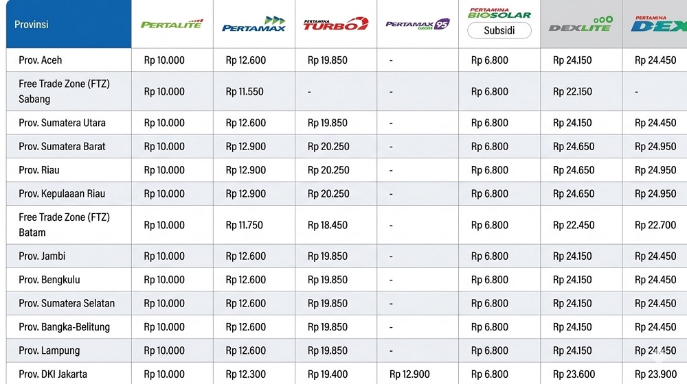 Ini Daftar Lengkap Harga BBM se-Indonesia per 18 April 2026!